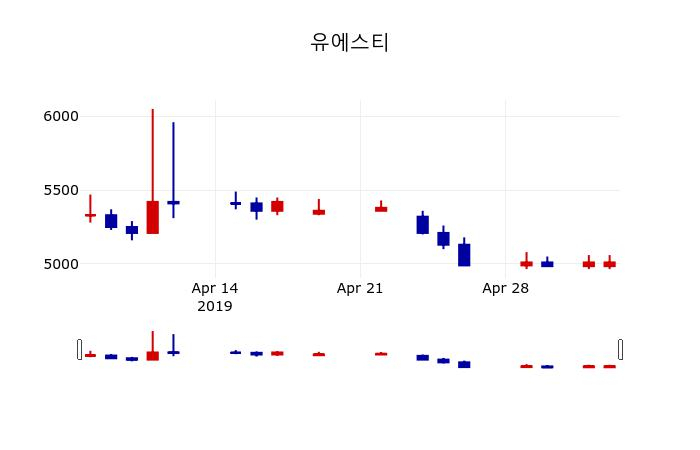 ▲지난 30영업일 동안 유에스티 주가변동정보