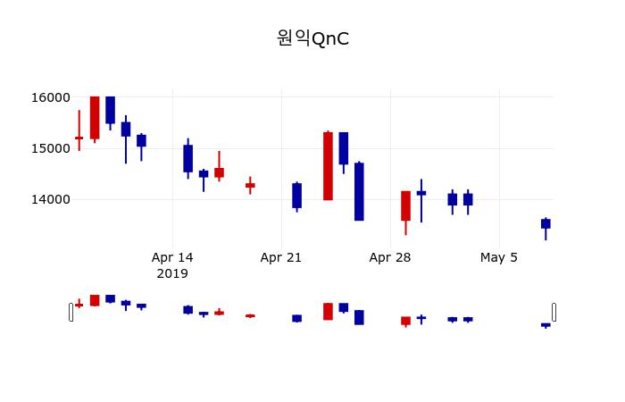 ▲지난 30영업일 동안 원익QnC 주가변동정보