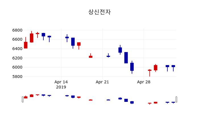 ▲지난 30영업일 동안 상신전자 주가변동정보