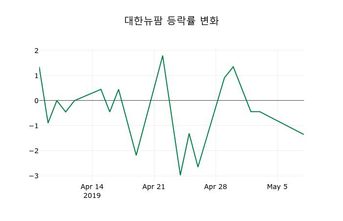 ▲지난 2주간의 등락률 변동정보