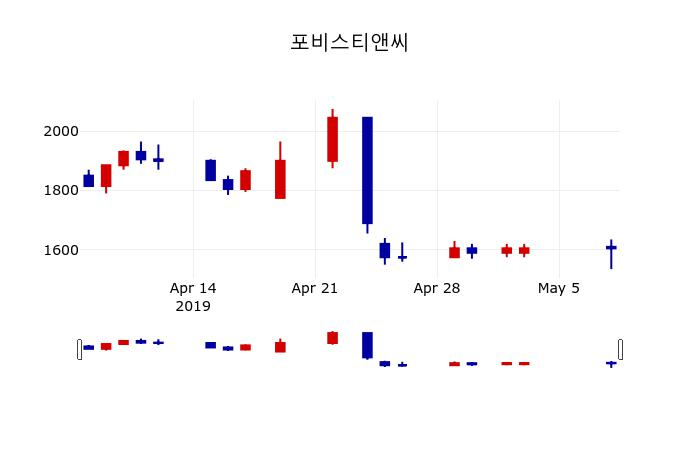 ▲지난 30영업일 동안 포비스티앤씨 주가변동정보