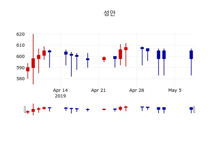 ▲지난 30영업일 동안 성안 주가변동정보