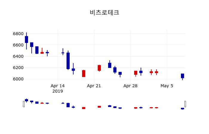 ▲지난 30영업일 동안 비츠로테크 주가변동정보