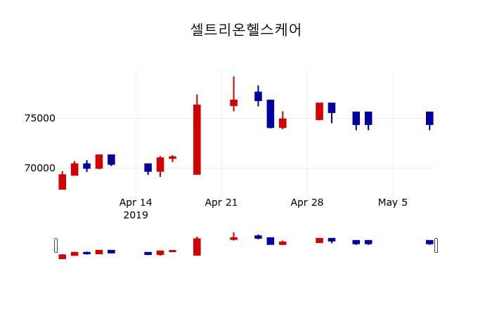 ▲지난 30영업일 동안 셀트리온헬스케어 주가변동정보