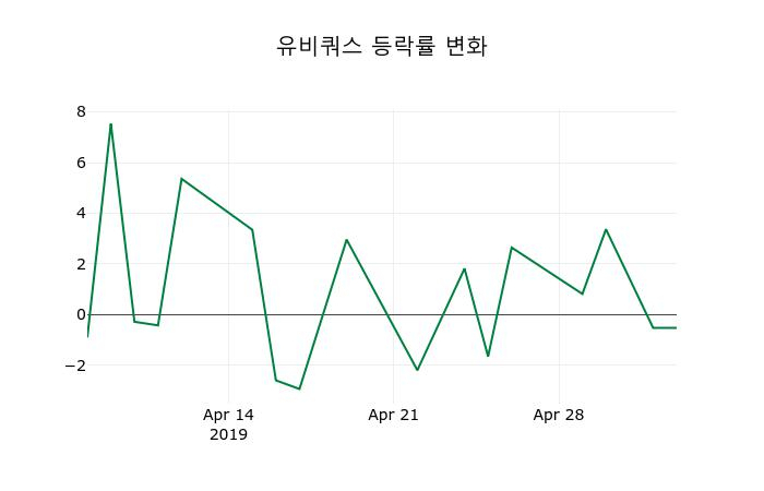 ▲지난 2주간의 등락률 변동정보