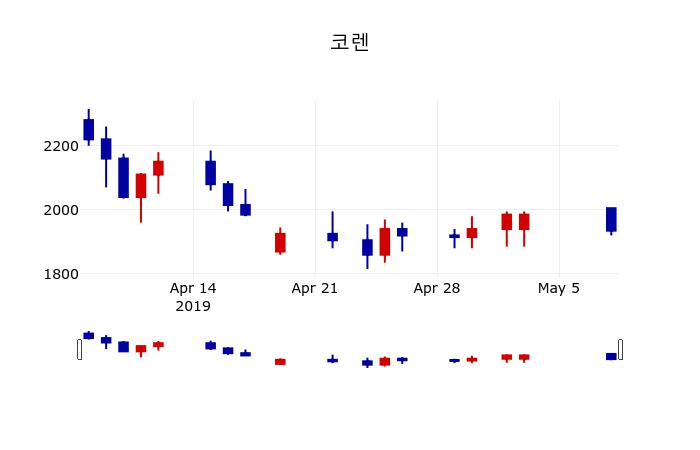 ▲지난 30영업일 동안 코렌 주가변동정보