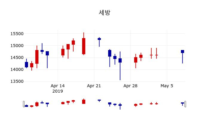 ▲지난 30영업일 동안 세방 주가변동정보