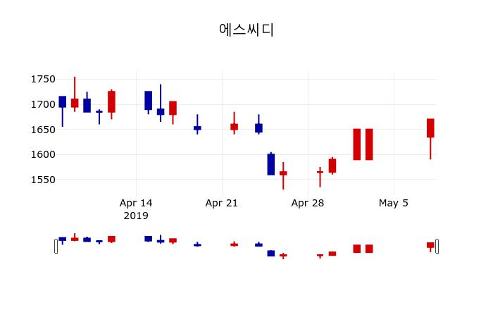 ▲지난 30영업일 동안 에스씨디 주가변동정보