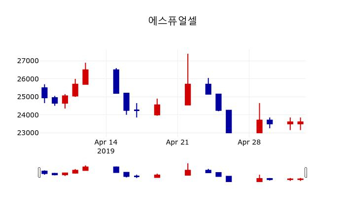 ▲지난 30영업일 동안 에스퓨얼셀 주가변동정보