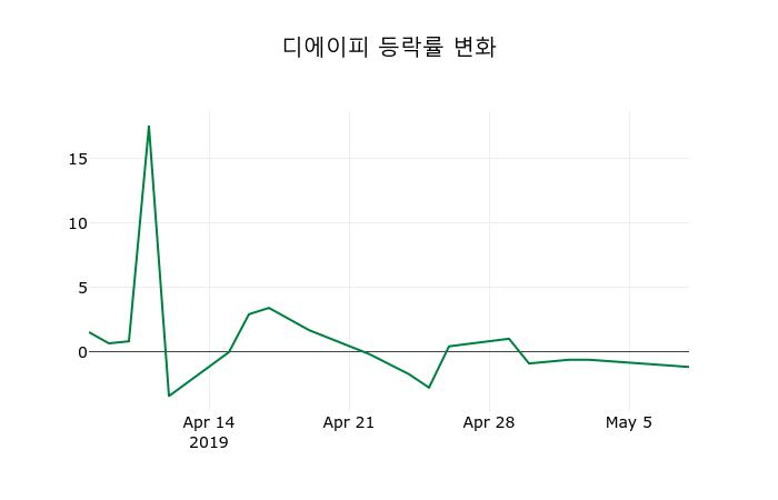 ▲지난 2주간의 등락률 변동정보