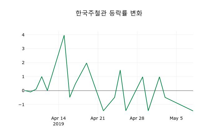 ▲지난 2주간의 등락률 변동정보