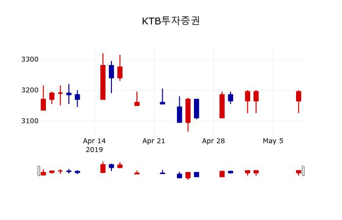 ▲지난 30영업일 동안 KTB투자증권 주가변동정보