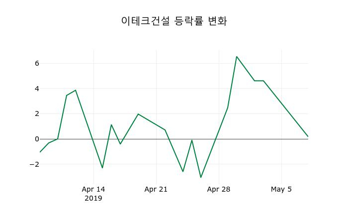 ▲지난 2주간의 등락률 변동정보