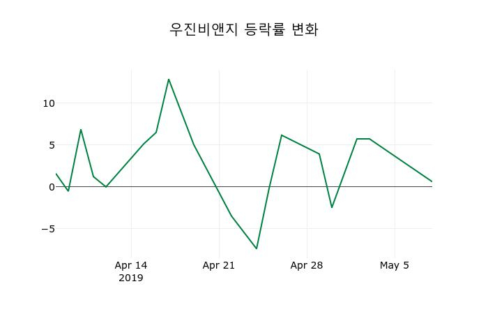 ▲지난 2주간의 등락률 변동정보