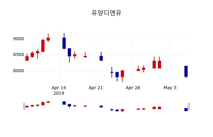 ▲지난 30영업일 동안 유양디앤유 주가변동정보