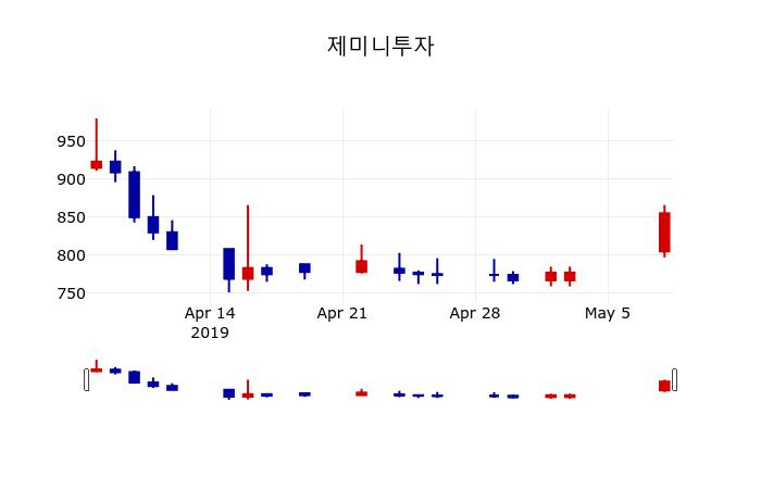 ▲지난 30영업일 동안 제미니투자 주가변동정보