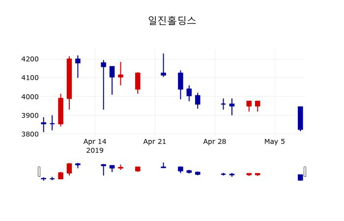 ▲지난 30영업일 동안 일진홀딩스 주가변동정보