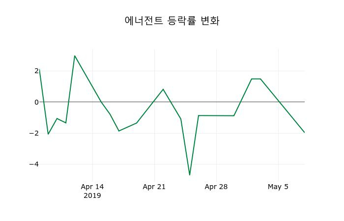 ▲지난 2주간의 등락률 변동정보