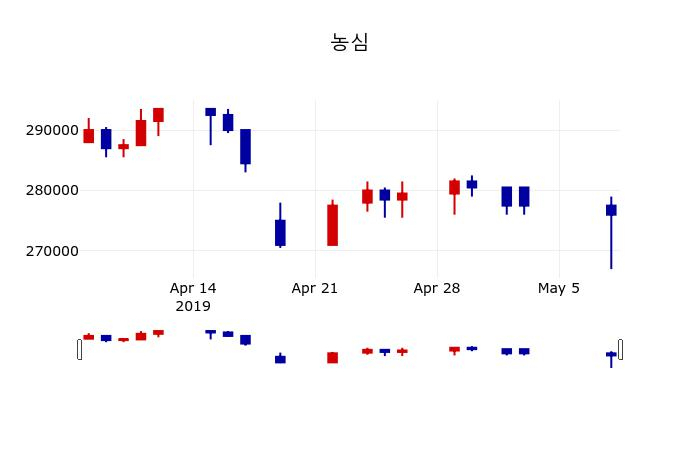 ▲지난 30영업일 동안 농심 주가변동정보
