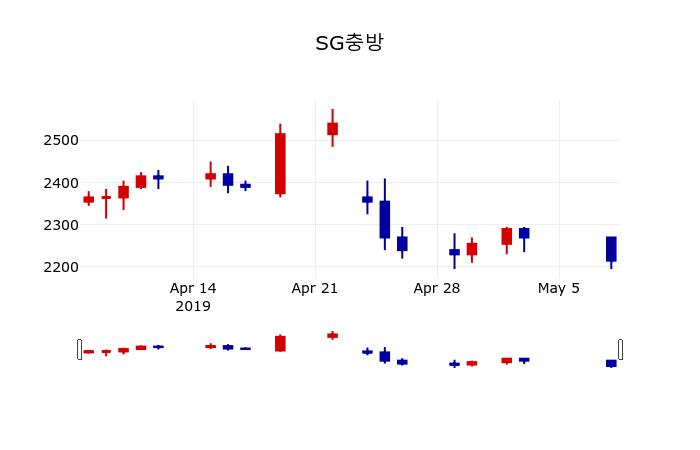 ▲지난 30영업일 동안 SG충방 주가변동정보