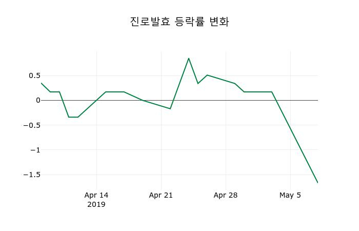▲지난 2주간의 등락률 변동정보