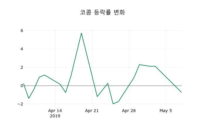 ▲지난 2주간의 등락률 변동정보
