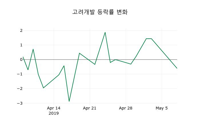 ▲지난 2주간의 등락률 변동정보