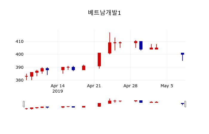 ▲지난 30영업일 동안 베트남개발1 주가변동정보