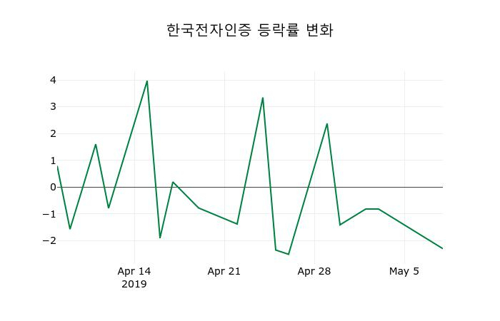 ▲지난 2주간의 등락률 변동정보