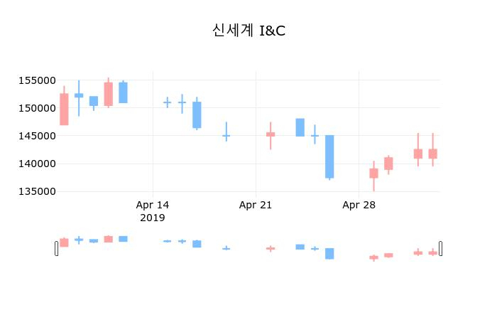 ▲지난 30영업일 동안 신세계 I&C 종목 종가정보