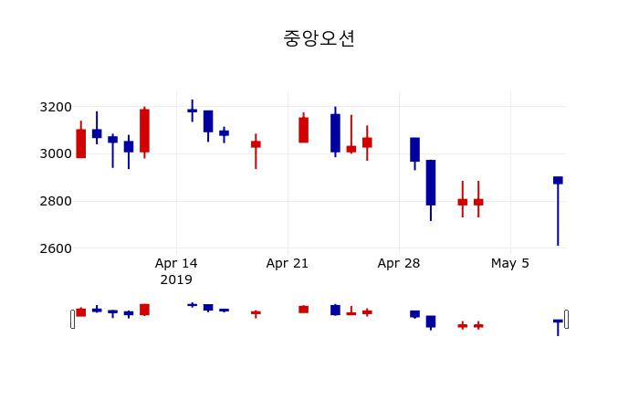 ▲지난 30영업일 동안 중앙오션 주가변동정보