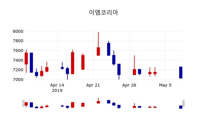 ▲지난 30영업일 동안 이엠코리아 주가변동정보