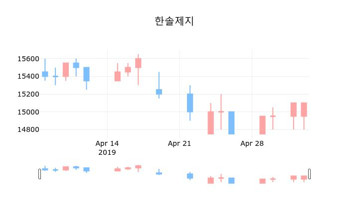 ▲지난 30영업일 동안 한솔제지 종목 종가정보