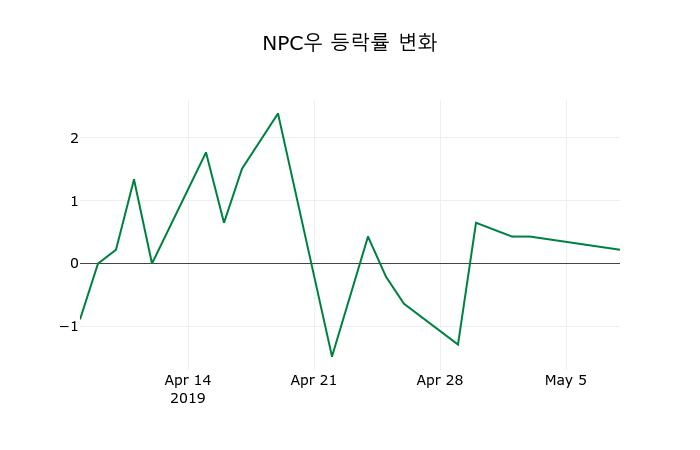 ▲지난 2주간의 등락률 변동정보