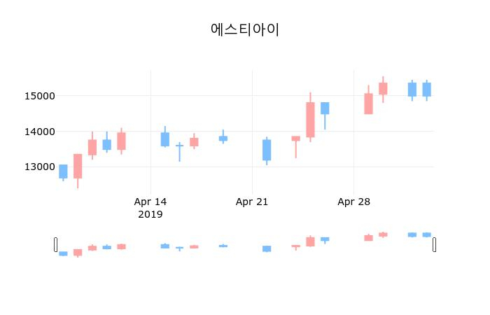 ▲지난 30영업일 동안 에스티아이 종목 종가정보