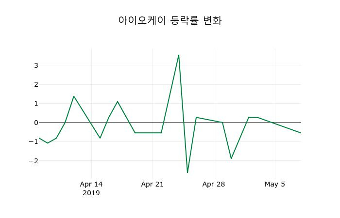 ▲지난 2주간의 등락률 변동정보