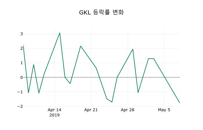 ▲지난 2주간의 등락률 변동정보