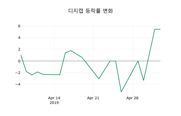 ▲지난 2주간의 등락률 변동정보