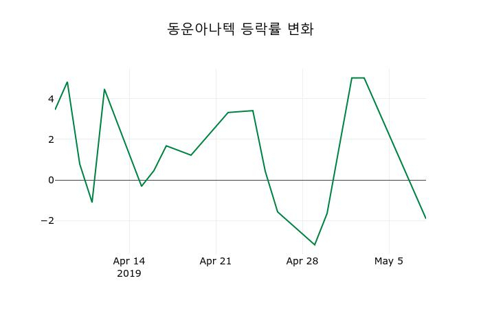 ▲지난 2주간의 등락률 변동정보
