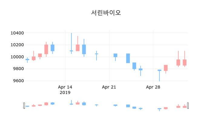 ▲지난 30영업일 동안 서린바이오 종목 종가정보