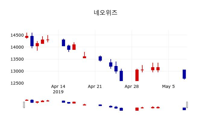 ▲지난 30영업일 동안 네오위즈 주가변동정보