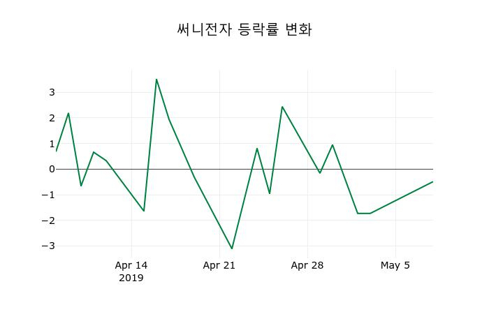 ▲지난 2주간의 등락률 변동정보