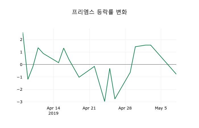▲지난 2주간의 등락률 변동정보