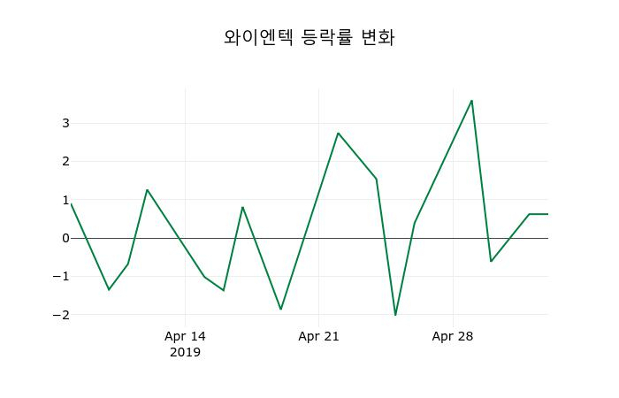 ▲지난 2주간의 등락률 변동정보