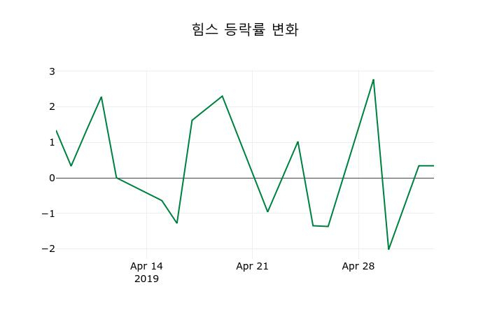 ▲지난 2주간의 등락률 변동정보