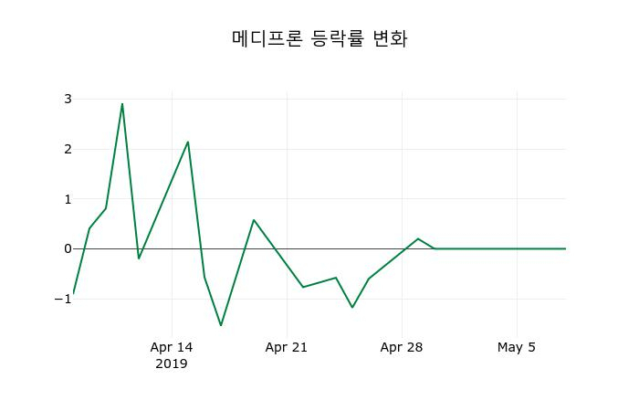 ▲지난 2주간의 등락률 변동정보