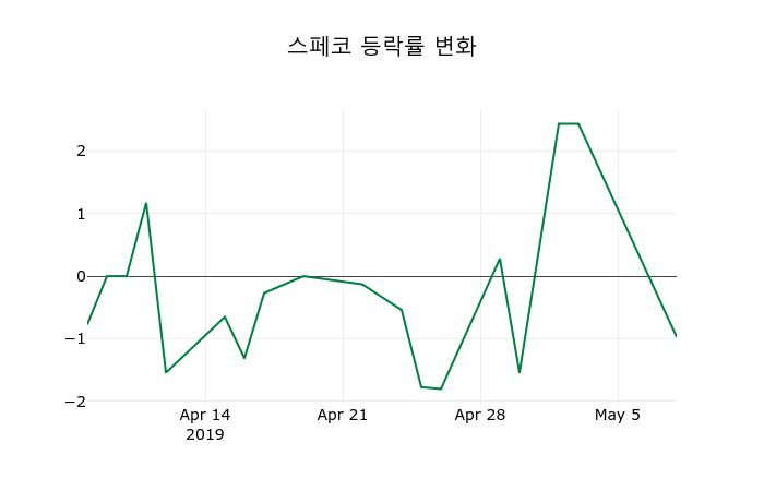 ▲지난 2주간의 등락률 변동정보