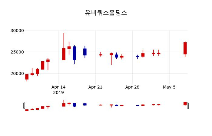 ▲지난 30영업일 동안 유비쿼스홀딩스 주가변동정보