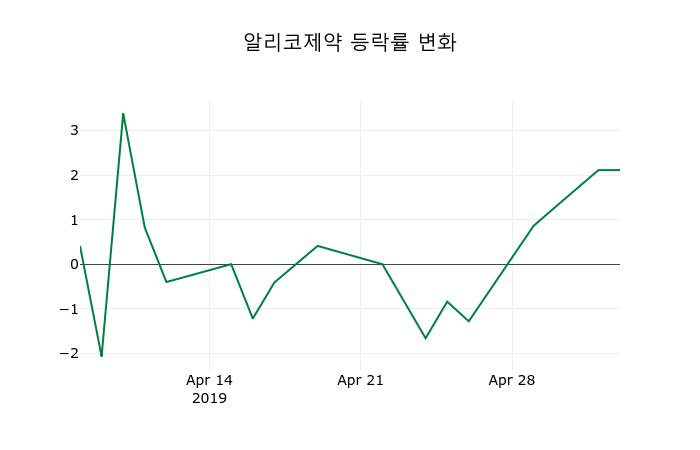 ▲지난 2주간의 등락률 변동정보