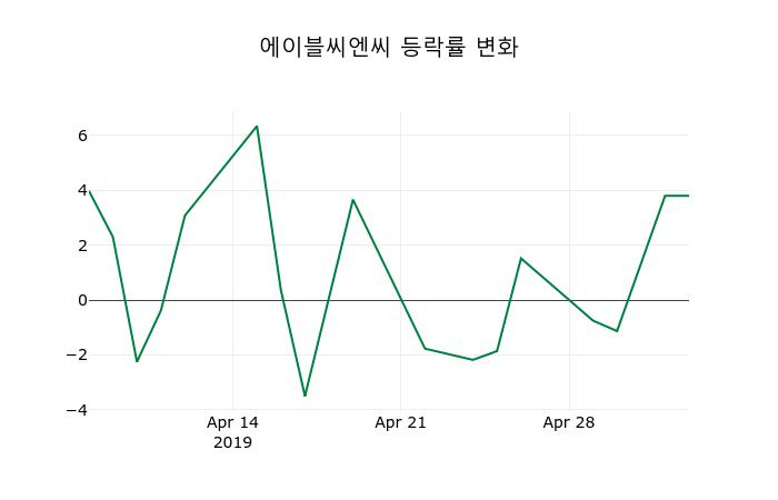 ▲지난 2주간의 등락률 변동정보